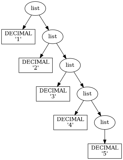 digraph G{ "-1213611892" [label="list"]; "-1213611892" -> "-1213608980"; "-1213608980" [shape=box,label="DECIMAL\n'1'"]; "-1213611892" -> "-1213623476"; "-1213623476" [label="list"]; "-1213623476" -> "-1213623380"; "-1213623380" [shape=box,label="DECIMAL\n'2'"]; "-1213623476" -> "-1213442868"; "-1213442868" [label="list"]; "-1213442868" -> "-1213441652"; "-1213441652" [shape=box,label="DECIMAL\n'3'"]; "-1213442868" -> "-1213441332"; "-1213441332" [label="list"]; "-1213441332" -> "-1213441620"; "-1213441620" [shape=box,label="DECIMAL\n'4'"]; "-1213441332" -> "-1213443060"; "-1213443060" [label="list"]; "-1213443060" -> "-1213442100"; "-1213442100" [shape=box,label="DECIMAL\n'5'"]; }