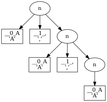 digraph G{ "-1213678004" [label="n"]; "-1213678004" -> "-1213681108"; "-1213681108" [shape=box,label="__0_A\n'A'"]; "-1213678004" -> "-1213681332"; "-1213681332" [shape=box,label="__1_,\n','"]; "-1213678004" -> "-1213837780"; "-1213837780" [label="n"]; "-1213837780" -> "-1213837716"; "-1213837716" [shape=box,label="__0_A\n'A'"]; "-1213837780" -> "-1213839476"; "-1213839476" [shape=box,label="__1_,\n','"]; "-1213837780" -> "-1213839956"; "-1213839956" [label="n"]; "-1213839956" -> "-1213840948"; "-1213840948" [shape=box,label="__0_A\n'A'"]; }