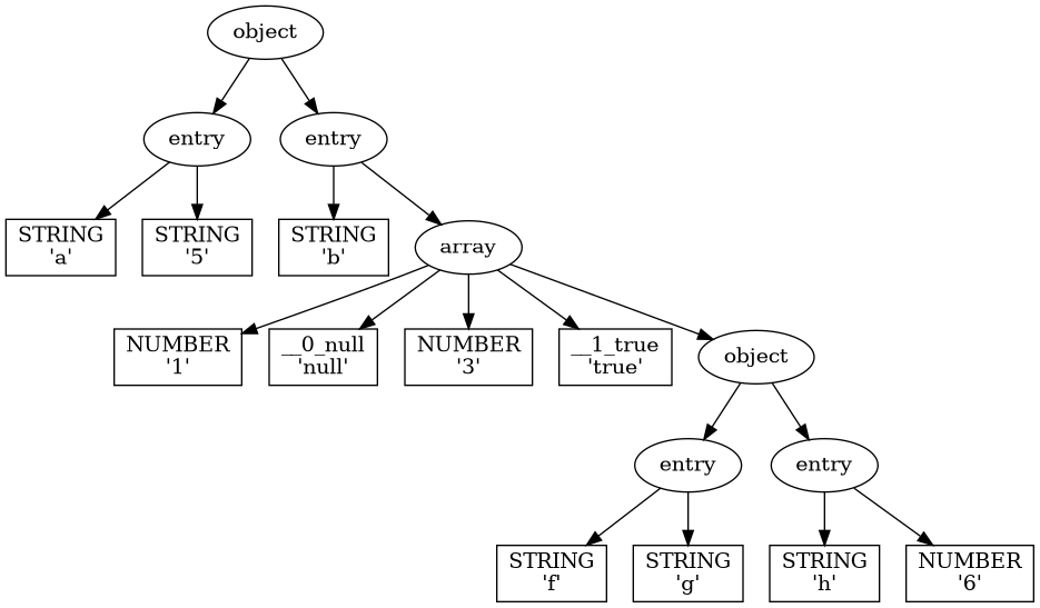 digraph G{ "-1220061652" [label="object"]; "-1220061652" -> "-1220127636"; "-1220127636" [label="entry"]; "-1220127636" -> "-1213915636"; "-1213915636" [shape=box,label="STRING\n'a'"]; "-1220127636" -> "-1214251156"; "-1214251156" [shape=box,label="STRING\n'5'"]; "-1220061652" -> "-1220063188"; "-1220063188" [label="entry"]; "-1220063188" -> "-1214253076"; "-1214253076" [shape=box,label="STRING\n'b'"]; "-1220063188" -> "-1220059444"; "-1220059444" [label="array"]; "-1220059444" -> "-1214253364"; "-1214253364" [shape=box,label="NUMBER\n'1'"]; "-1220059444" -> "-1214254292"; "-1214254292" [shape=box,label="__0_null\n'null'"]; "-1220059444" -> "-1214253268"; "-1214253268" [shape=box,label="NUMBER\n'3'"]; "-1220059444" -> "-1214252596"; "-1214252596" [shape=box,label="__1_true\n'true'"]; "-1220059444" -> "-1220062260"; "-1220062260" [label="object"]; "-1220062260" -> "-1220060116"; "-1220060116" [label="entry"]; "-1220060116" -> "-1214211860"; "-1214211860" [shape=box,label="STRING\n'f'"]; "-1220060116" -> "-1214210132"; "-1214210132" [shape=box,label="STRING\n'g'"]; "-1220062260" -> "-1220062868"; "-1220062868" [label="entry"]; "-1220062868" -> "-1214211956"; "-1214211956" [shape=box,label="STRING\n'h'"]; "-1220062868" -> "-1214212308"; "-1214212308" [shape=box,label="NUMBER\n'6'"]; }