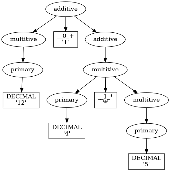 digraph G{ "-1213931828" [label="additive"]; "-1213931828" -> "-1213951956"; "-1213951956" [label="multitive"]; "-1213951956" -> "-1213949172"; "-1213949172" [label="primary"]; "-1213949172" -> "-1213949812"; "-1213949812" [shape=box,label="DECIMAL\l'12'"]; "-1213931828" -> "-1213935220"; "-1213935220" [shape=box,label="__0_+\l'+'"]; "-1213931828" -> "-1213951316"; "-1213951316" [label="additive"]; "-1213951316" -> "-1213948180"; "-1213948180" [label="multitive"]; "-1213948180" -> "-1213951380"; "-1213951380" [label="primary"]; "-1213951380" -> "-1213951508"; "-1213951508" [shape=box,label="DECIMAL\l'4'"]; "-1213948180" -> "-1213948788"; "-1213948788" [shape=box,label="__1_*\l'*'"]; "-1213948180" -> "-1213951060"; "-1213951060" [label="multitive"]; "-1213951060" -> "-1213948980"; "-1213948980" [label="primary"]; "-1213948980" -> "-1213950420"; "-1213950420" [shape=box,label="DECIMAL\l'5'"]; }