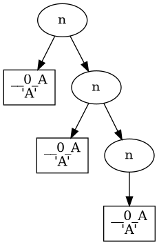 digraph G{ "-1219325716" [label="n"]; "-1219325716" -> "-1219325844"; "-1219325844" [shape=box,label="__0_A\n'A'"]; "-1219325716" -> "-1219324372"; "-1219324372" [label="n"]; "-1219324372" -> "-1219325524"; "-1219325524" [shape=box,label="__0_A\n'A'"]; "-1219324372" -> "-1219324308"; "-1219324308" [label="n"]; "-1219324308" -> "-1219325492"; "-1219325492" [shape=box,label="__0_A\n'A'"]; }