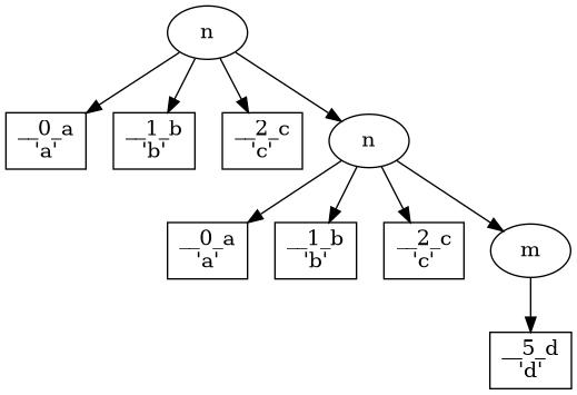 digraph G{ "-1219949908" [label="n"]; "-1219949908" -> "-1214026452"; "-1214026452" [shape=box,label="__0_a\n'a'"]; "-1219949908" -> "-1214028276"; "-1214028276" [shape=box,label="__1_b\n'b'"]; "-1219949908" -> "-1214027316"; "-1214027316" [shape=box,label="__2_c\n'c'"]; "-1219949908" -> "-1219949876"; "-1219949876" [label="n"]; "-1219949876" -> "-1214141364"; "-1214141364" [shape=box,label="__0_a\n'a'"]; "-1219949876" -> "-1214141748"; "-1214141748" [shape=box,label="__1_b\n'b'"]; "-1219949876" -> "-1214140756"; "-1214140756" [shape=box,label="__2_c\n'c'"]; "-1219949876" -> "-1219949748"; "-1219949748" [label="m"]; "-1219949748" -> "-1214414868"; "-1214414868" [shape=box,label="__5_d\n'd'"]; }