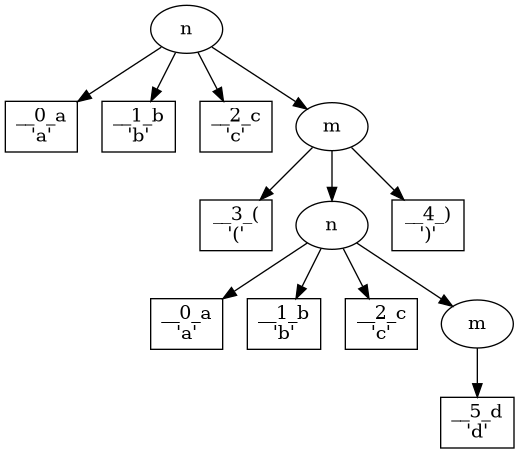 digraph G{ "-1214029460" [label="n"]; "-1214029460" -> "-1214026452"; "-1214026452" [shape=box,label="__0_a\n'a'"]; "-1214029460" -> "-1214028276"; "-1214028276" [shape=box,label="__1_b\n'b'"]; "-1214029460" -> "-1214027316"; "-1214027316" [shape=box,label="__2_c\n'c'"]; "-1214029460" -> "-1214026868"; "-1214026868" [label="m"]; "-1214026868" -> "-1214140436"; "-1214140436" [shape=box,label="__3_(\n'('"]; "-1214026868" -> "-1214143508"; "-1214143508" [label="n"]; "-1214143508" -> "-1214141364"; "-1214141364" [shape=box,label="__0_a\n'a'"]; "-1214143508" -> "-1214141748"; "-1214141748" [shape=box,label="__1_b\n'b'"]; "-1214143508" -> "-1214140756"; "-1214140756" [shape=box,label="__2_c\n'c'"]; "-1214143508" -> "-1214144468"; "-1214144468" [label="m"]; "-1214144468" -> "-1214414868"; "-1214414868" [shape=box,label="__5_d\n'd'"]; "-1214026868" -> "-1214141492"; "-1214141492" [shape=box,label="__4_)\n')'"]; }