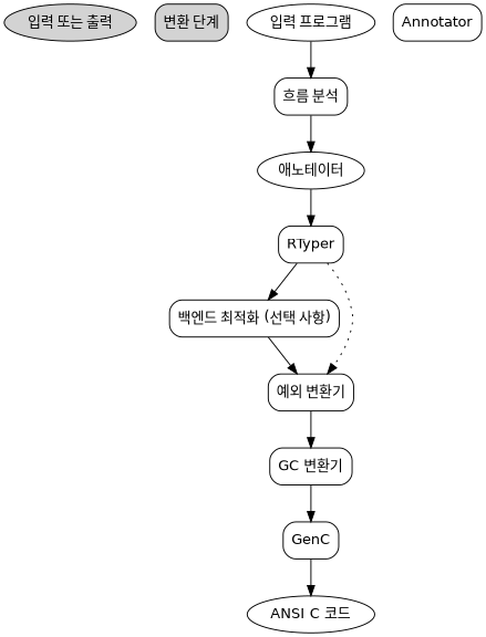 digraph translation {
graph [fontname = "Sans-Serif", size="6.00"] node [fontname = "Sans-Serif"] edge [fontname = "Sans-Serif"]

subgraph legend {
  "입력 또는 출력" [shape=ellipse, style=filled] "변환 단계" [shape=box, style="rounded,filled"] // 수직으로 배치되도록 하기 위한 보이지 않는 엣지 "입력 또는 출력" -> "변환 단계" [style=invis]
}

"입력 프로그램" [shape=ellipse] "흐름 분석" [shape=box, style=rounded] "Annotator" [shape=box, style=rounded] "RTyper" [shape=box, style=rounded] "백엔드 최적화 (선택 사항)" [shape=box, style=rounded] "예외 변환기" [shape=box, style=rounded] "GC 변환기" [shape=box, style=rounded] "GenC" [shape=box, style=rounded] "ANSI C 코드" [shape=ellipse]

"입력 프로그램" -> "흐름 분석" -> "애노테이터" -> "RTyper" -> "백엔드 최적화 (선택 사항)" -> "예외 변환기" -> "GC 변환기" "RTyper" -> "예외 변환기" [style=dotted] "GC 변환기" -> "GenC" -> "ANSI C 코드" // "GC 변환기" -> "GenLLVM" -> "LLVM IR"
}