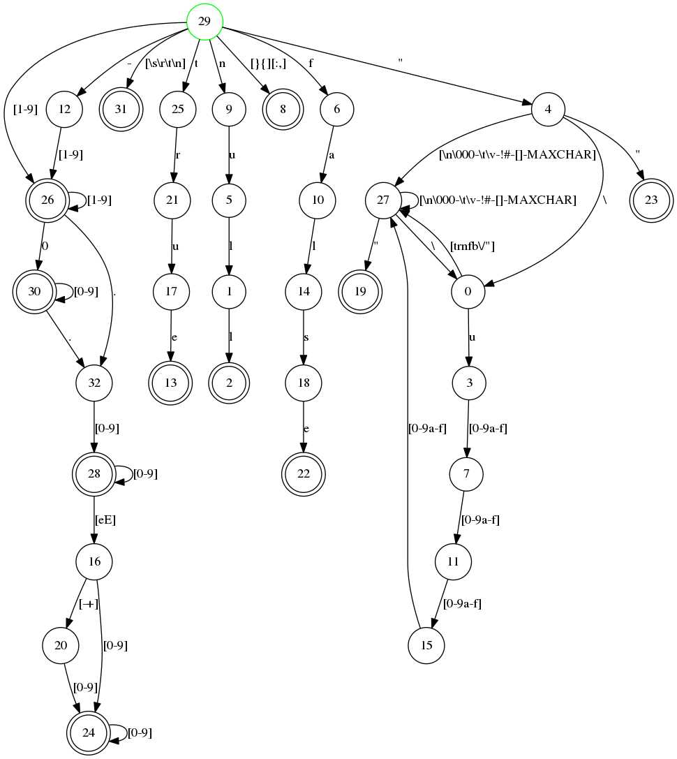 JSON 토큰 인식을 위한 상태 전이를 보여주는 DFA(결정적 유한 오토마타) 그래프 다이어그램으로